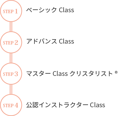 【STEP1】ベーシックClass→【STEP2】アドバンスClass→【STEP3】マスターClassクリスタリスト®→【STEP4】公認インストラクターClass